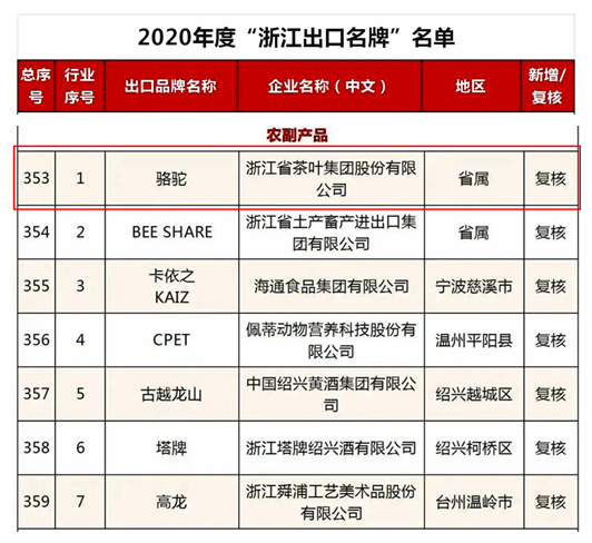 6686体育(中国)官方网站“骆驼”品牌荣获2020年度“浙江出口名牌”称号