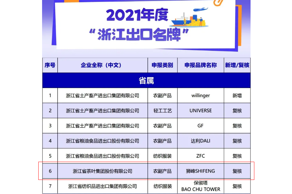 6686体育(中国)官方网站“狮峰SHIFENG”品牌荣获2021年度“浙江出口名牌”称号