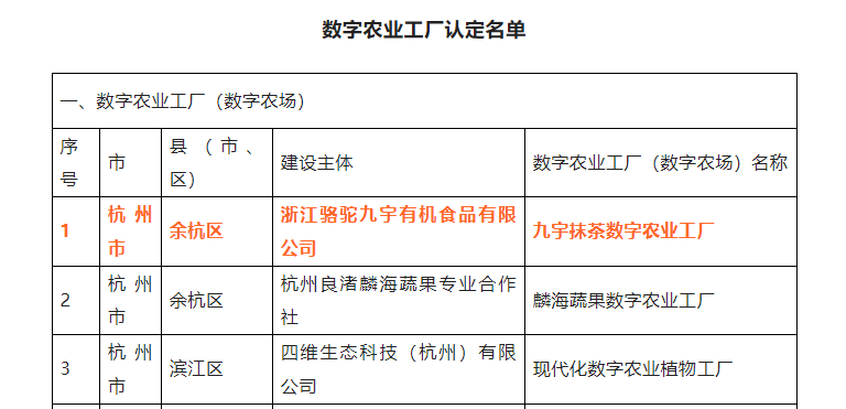 喜报！6686体育(中国)官方网站九宇有机公司•九宇抹茶数字农业工厂获评浙江省2022年数字农业工厂