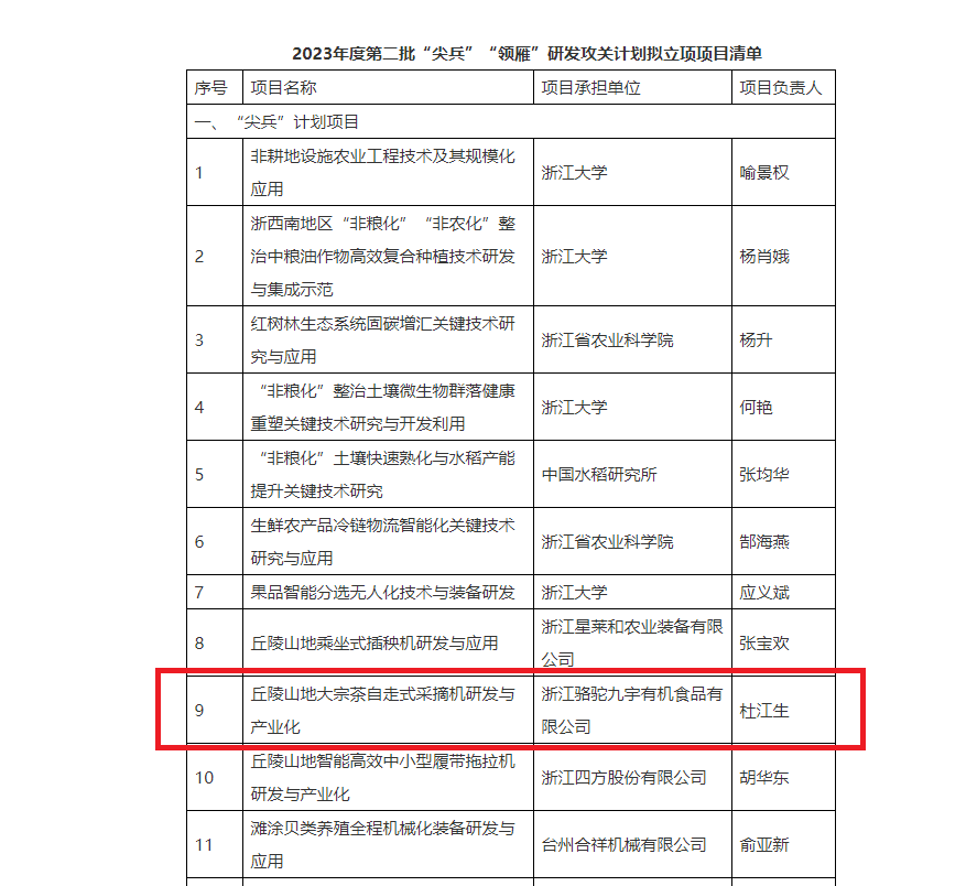 重磅！6686体育(中国)官方网站子公司项目获2023年度省“尖兵”“领雁”研发攻关计划立项